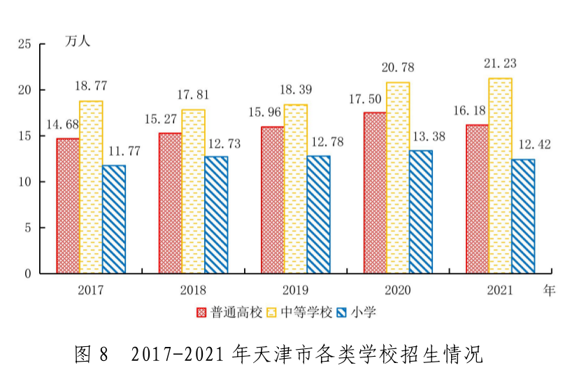 天津市2021年国民经济和社会发展统计公报