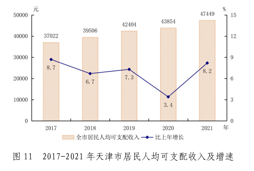 天津市2021年国民经济和社会发展统计公报