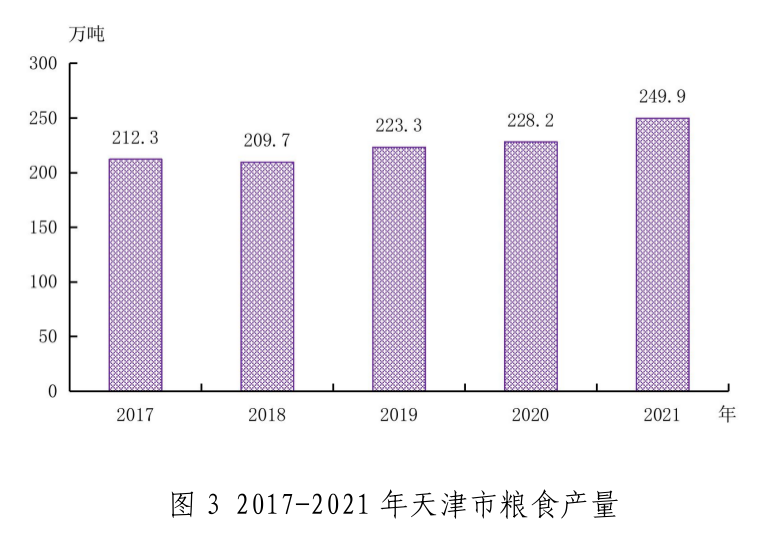 天津市2021年国民经济和社会发展统计公报