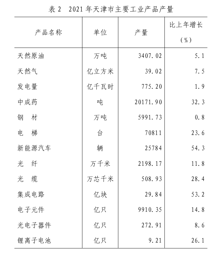 天津市2021年国民经济和社会发展统计公报
