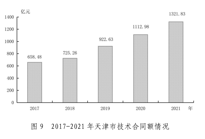 天津市2021年国民经济和社会发展统计公报