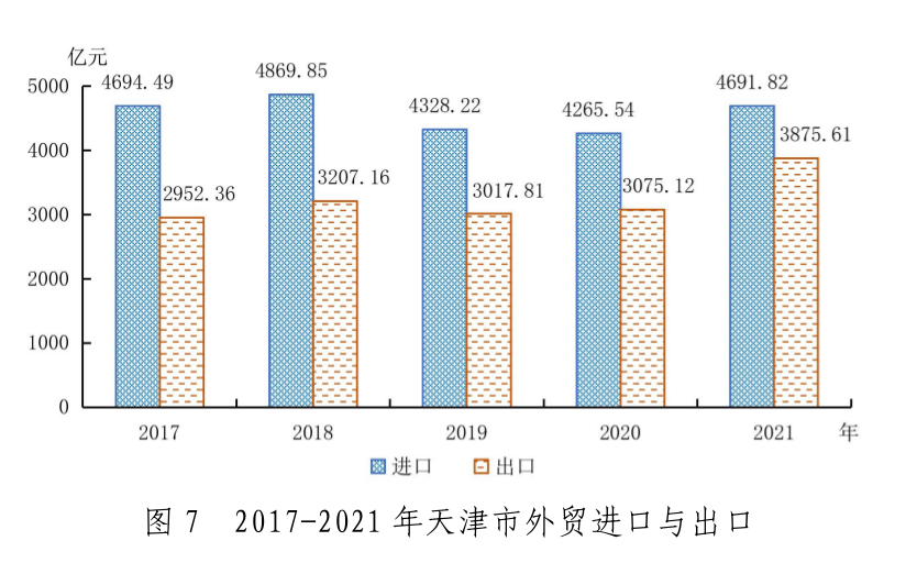 天津市2021年国民经济和社会发展统计公报