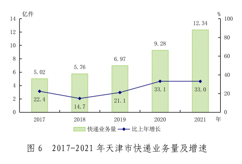 天津市2021年国民经济和社会发展统计公报