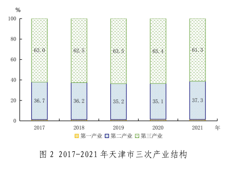 天津市2021年国民经济和社会发展统计公报