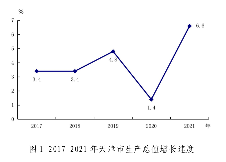 天津市2021年国民经济和社会发展统计公报
