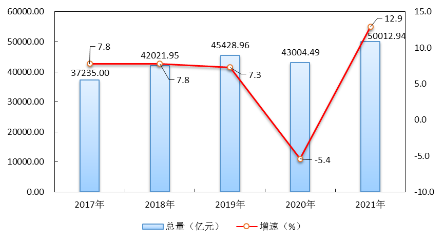 湖北省2021年国民经济和社会发展统计公报