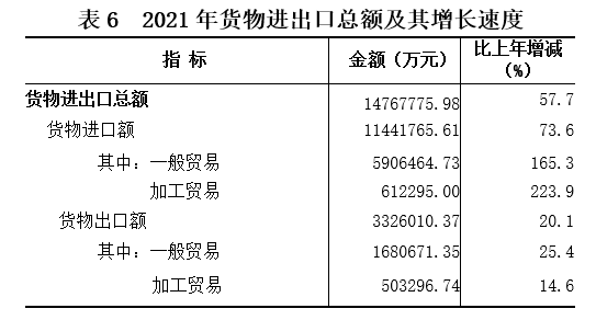 海南省2021年国民经济和社会发展统计公报