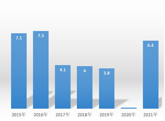 白山市2021年国民经济和社会发展统计公报