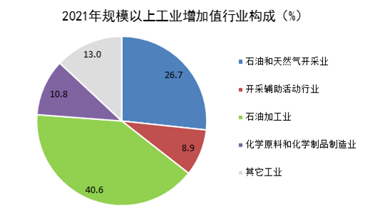 盘锦市2021年国民经济和社会发展统计公报