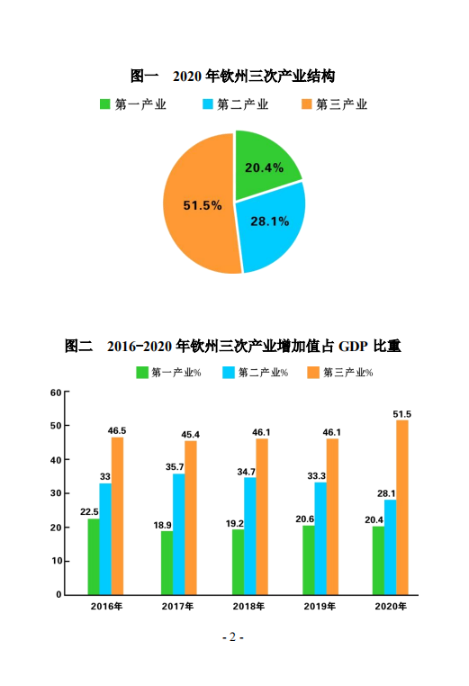 钦州市2020年国民经济和社会发展统计公报