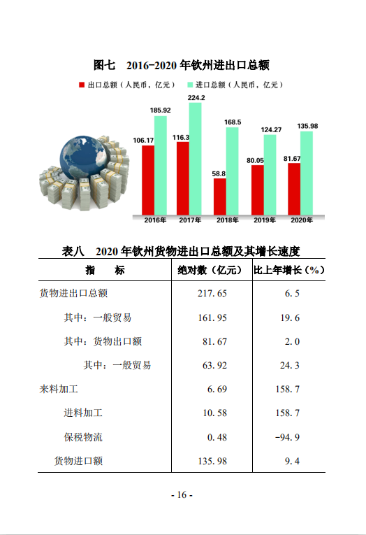 钦州市2020年国民经济和社会发展统计公报