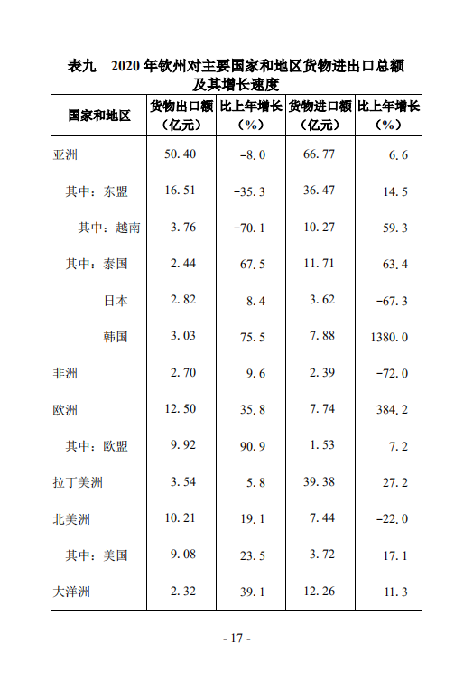 钦州市2020年国民经济和社会发展统计公报