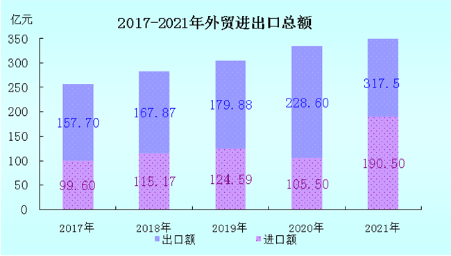龙岩市2021年国民经济和社会发展统计公报