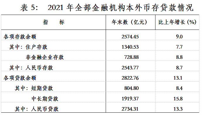 龙岩市2021年国民经济和社会发展统计公报