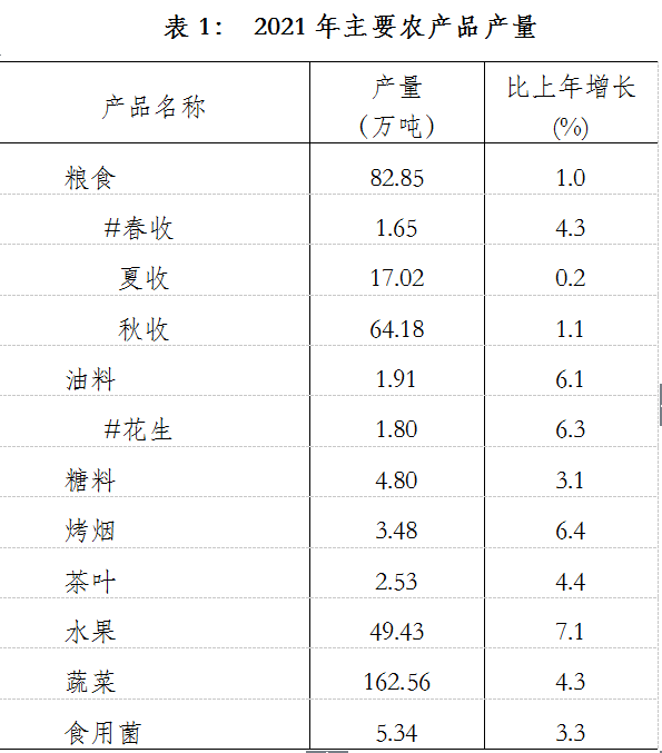 龙岩市2021年国民经济和社会发展统计公报
