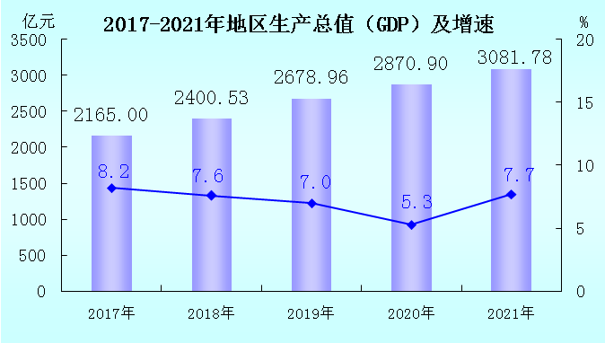 龙岩市2021年国民经济和社会发展统计公报