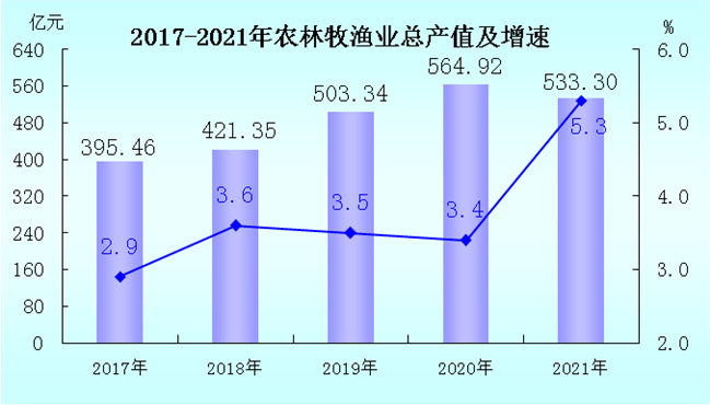 龙岩市2021年国民经济和社会发展统计公报