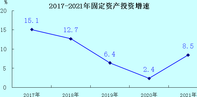 龙岩市2021年国民经济和社会发展统计公报
