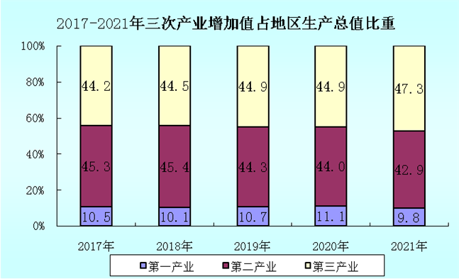 龙岩市2021年国民经济和社会发展统计公报