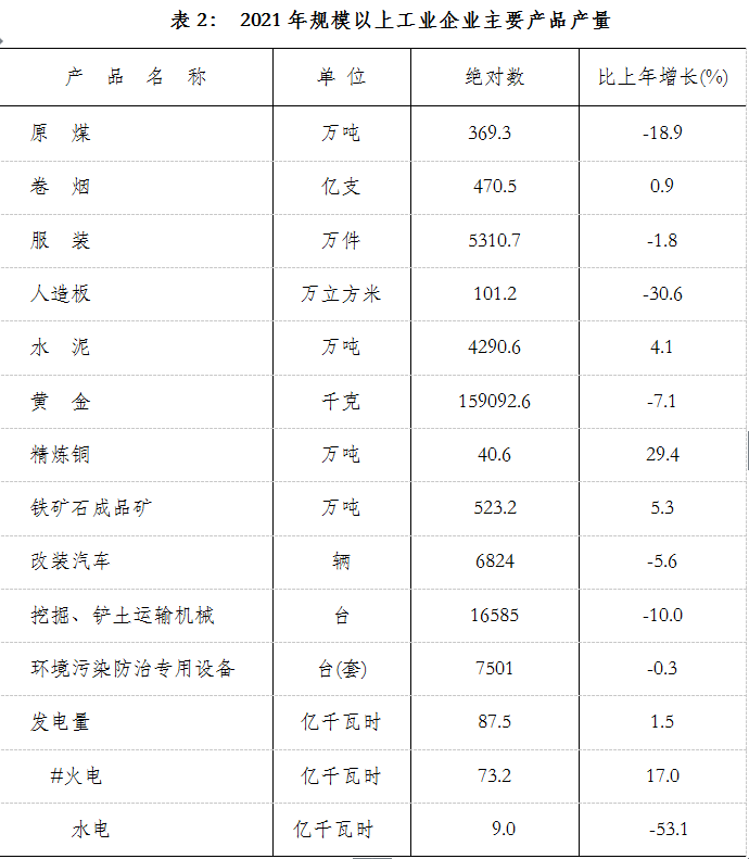 龙岩市2021年国民经济和社会发展统计公报