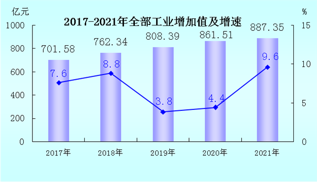 龙岩市2021年国民经济和社会发展统计公报