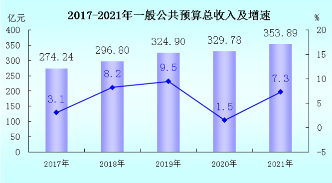龙岩市2021年国民经济和社会发展统计公报