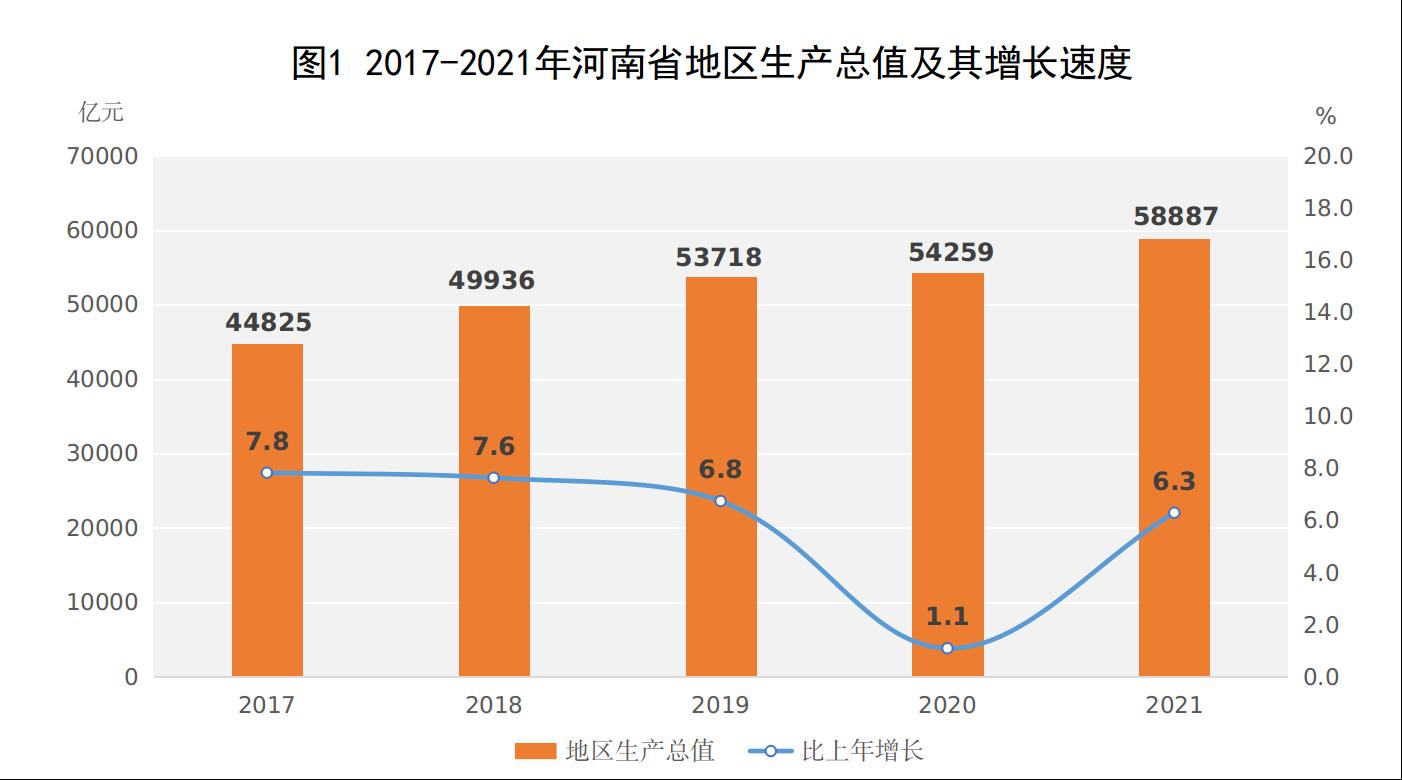 河南省2021年国民经济和社会发展统计公报
