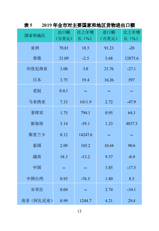 钦州市2019年国民经济和社会发展统计公报