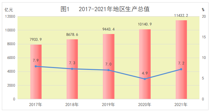 济南市2021年国民经济和社会发展统计公报