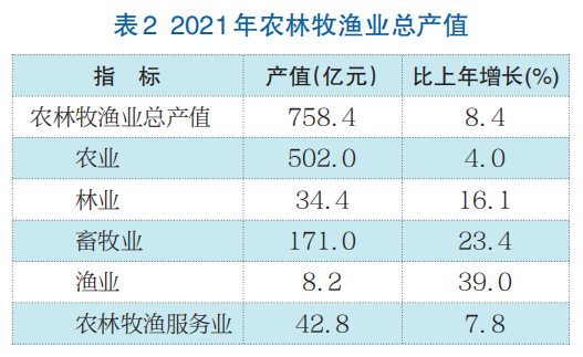 济南市2021年国民经济和社会发展统计公报