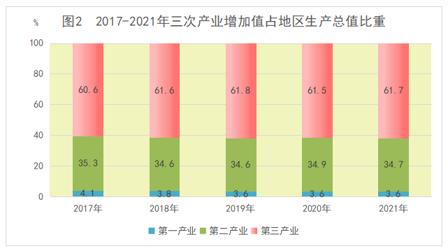 济南市2021年国民经济和社会发展统计公报
