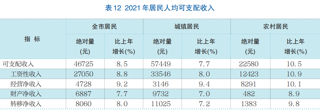 济南市2021年国民经济和社会发展统计公报