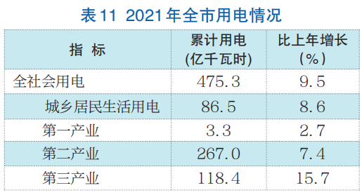 济南市2021年国民经济和社会发展统计公报