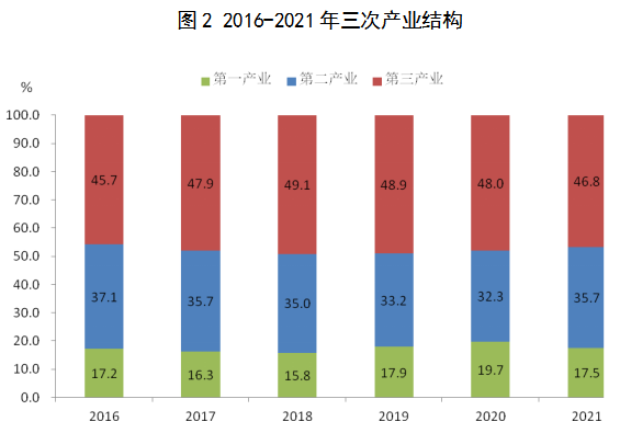 茂名市2021年国民经济和社会发展统计公报
