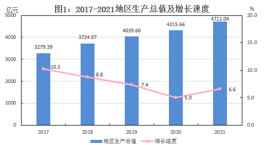 贵阳市2021年国民经济和社会发展统计公报