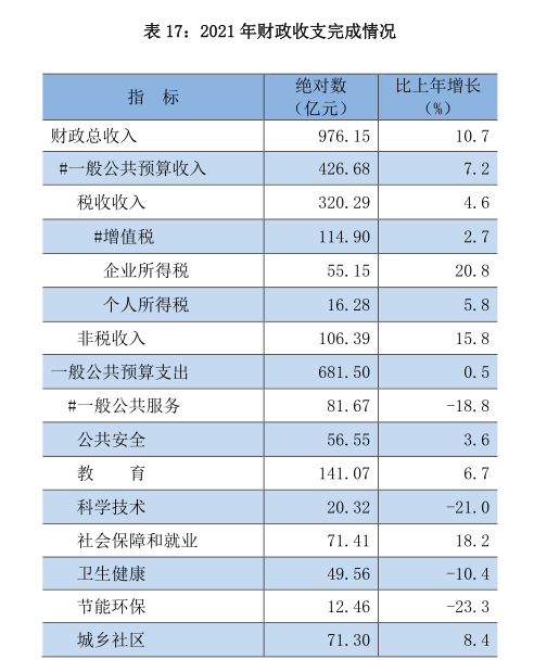 贵阳市2021年国民经济和社会发展统计公报