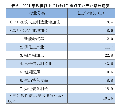 贵阳市2021年国民经济和社会发展统计公报