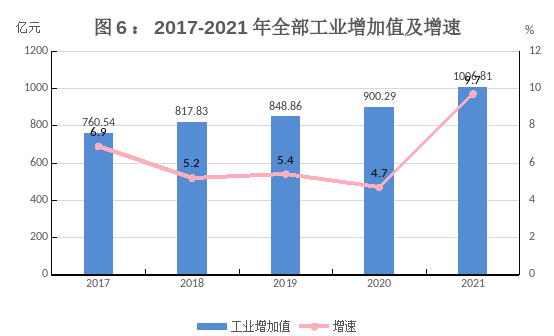 贵阳市2021年国民经济和社会发展统计公报