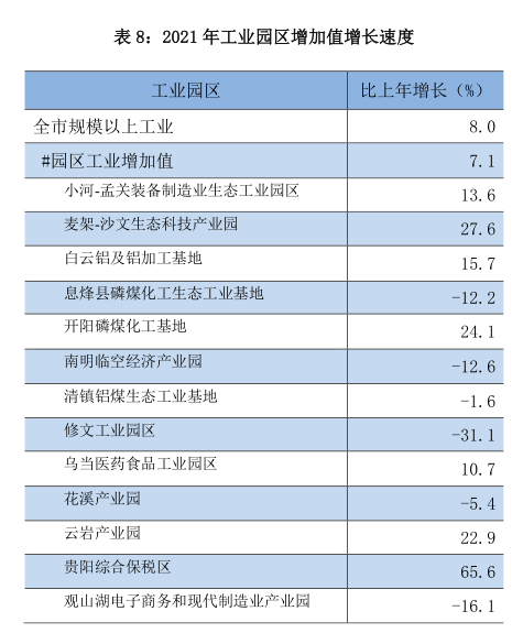 贵阳市2021年国民经济和社会发展统计公报