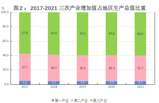 贵阳市2021年国民经济和社会发展统计公报