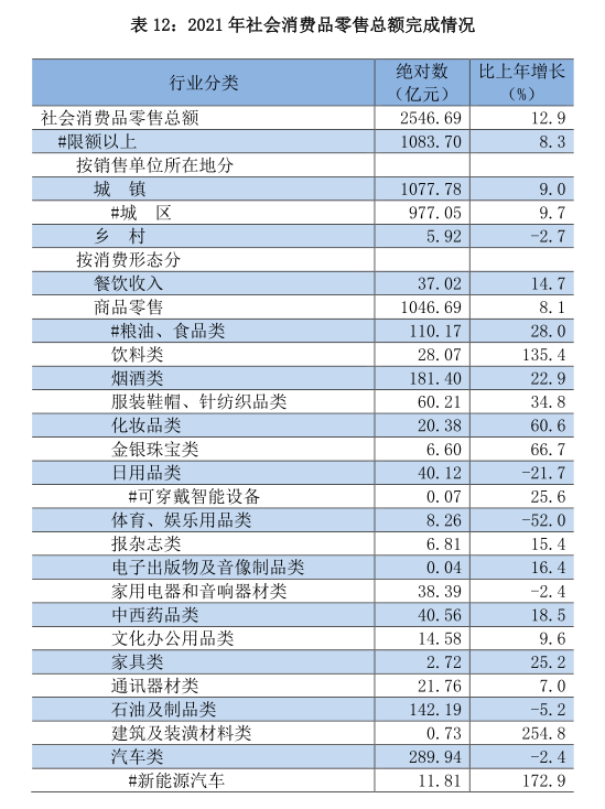 贵阳市2021年国民经济和社会发展统计公报