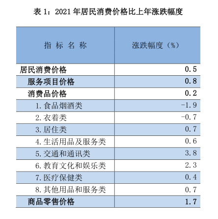 贵阳市2021年国民经济和社会发展统计公报