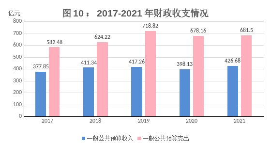 贵阳市2021年国民经济和社会发展统计公报