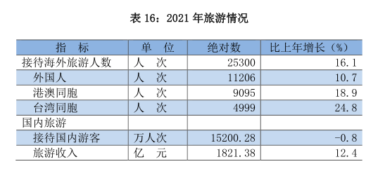 贵阳市2021年国民经济和社会发展统计公报