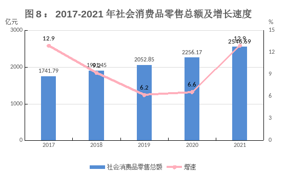 贵阳市2021年国民经济和社会发展统计公报