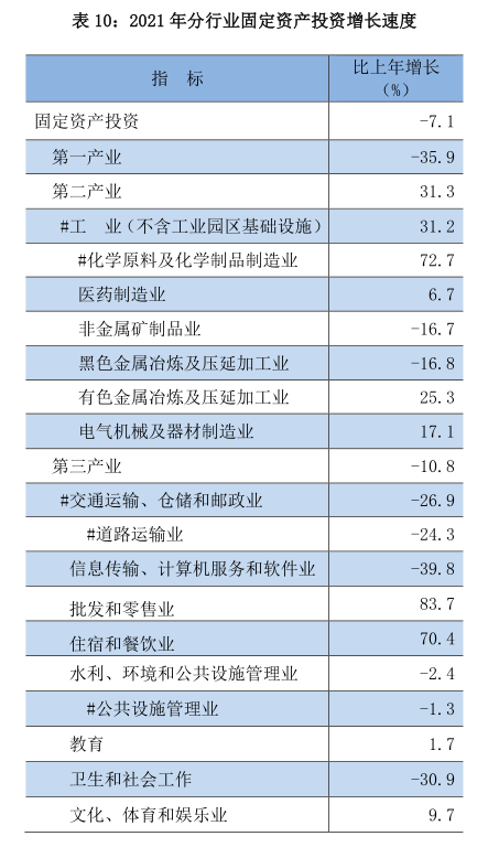 贵阳市2021年国民经济和社会发展统计公报