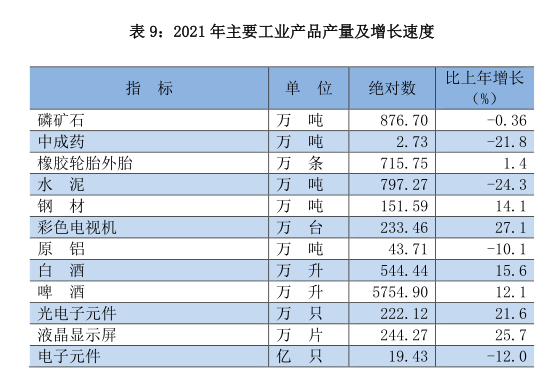 贵阳市2021年国民经济和社会发展统计公报