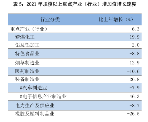 贵阳市2021年国民经济和社会发展统计公报