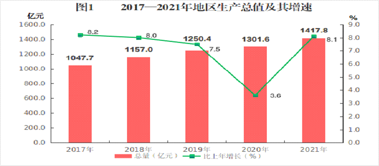 广安市2021年国民经济和社会发展统计公报