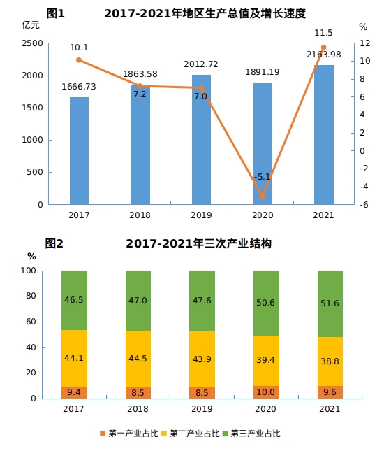 十堰市2021年国民经济和社会发展统计公报